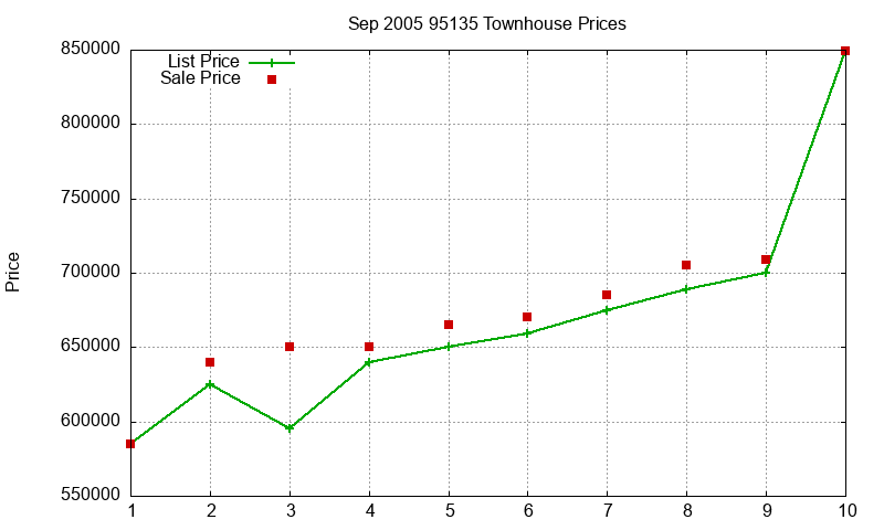 95135 Townhouses Just Sold 2005-09 95135 Townhouses Just Sold 2005-09