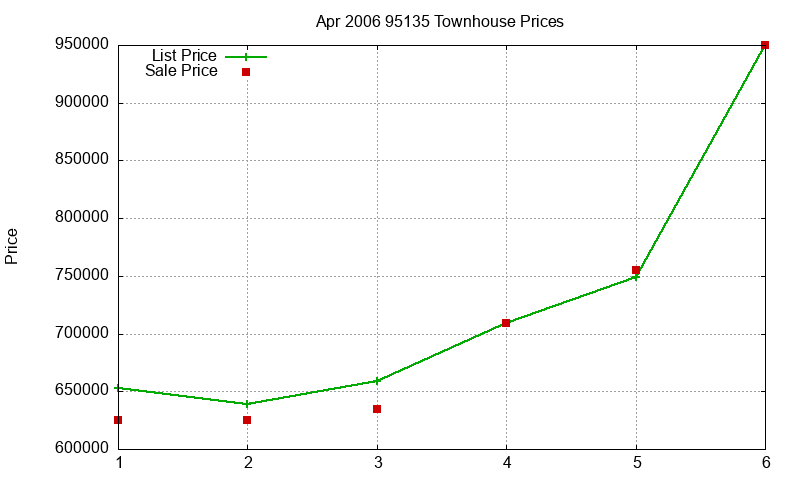 95135 Townhouses Just Sold 2006-04 95135 Townhouses Just Sold 2006-04
