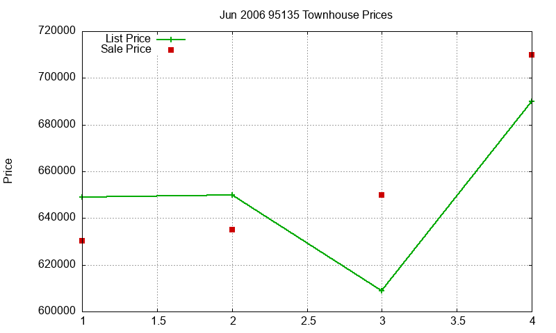 95135 Townhouses Just Sold 2006-06