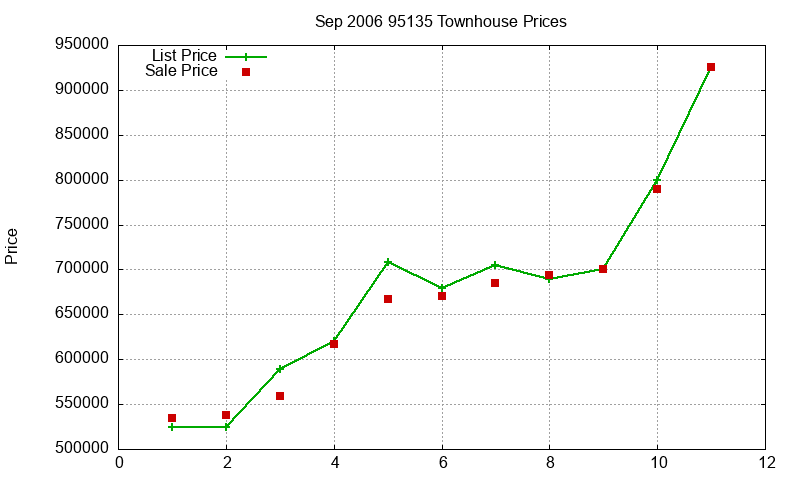 95135 Townhouses Just Sold 2006-09 95135 Townhouses Just Sold 2006-09