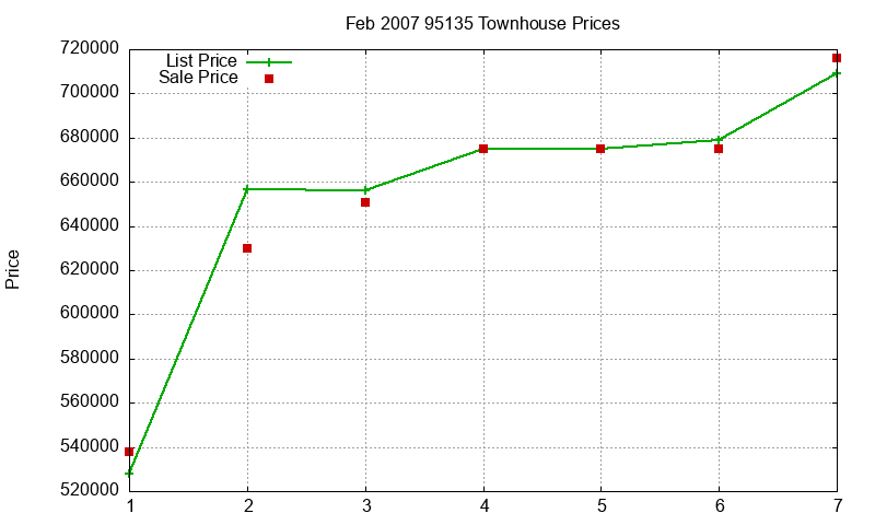 95135 Townhouses Just Sold 2007-02