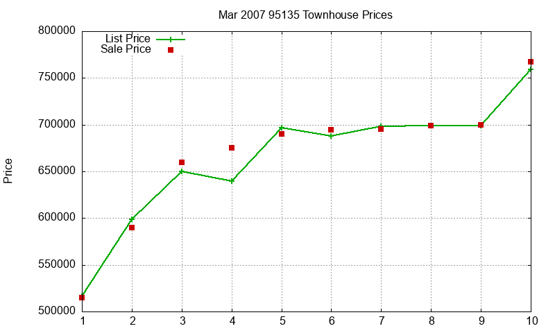95135 Townhouses Just Sold 2007-03 95135 Townhouses Just Sold 2007-03