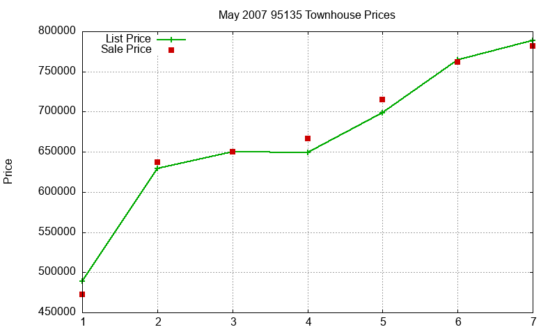 95135 Townhouses Just Sold 2007-05 95135 Townhouses Just Sold 2007-05