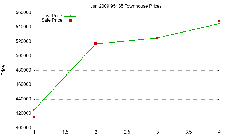 95135 Townhouses Just Sold 2009-06