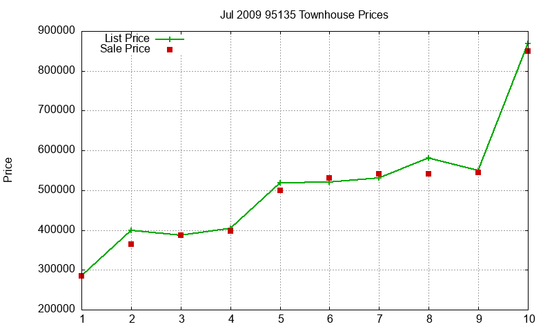 95135 Townhouses Just Sold 2009-07 95135 Townhouses Just Sold 2009-07