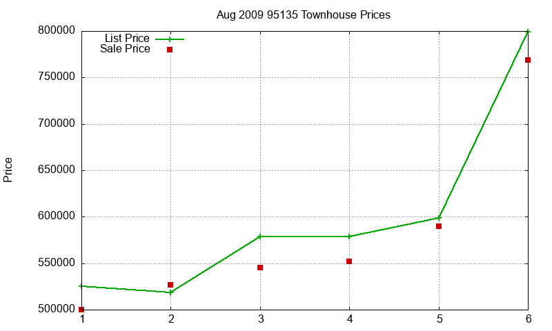 95135 Townhouses Just Sold 2009-08