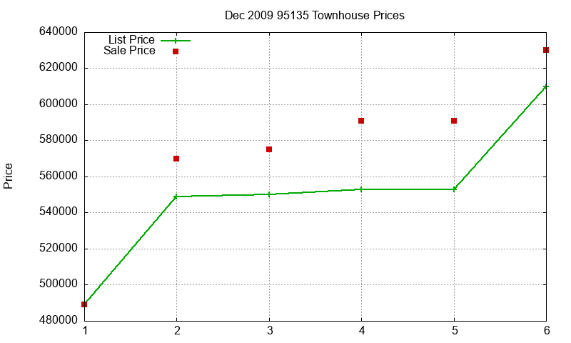95135 Townhouses Just Sold 2009-12 95135 Townhouses Just Sold 2009-12