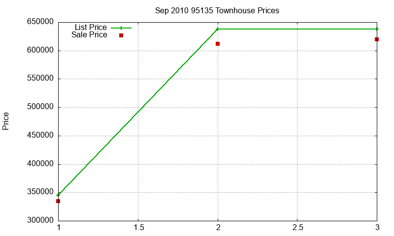 95135 Townhouses Just Sold 2010-09
