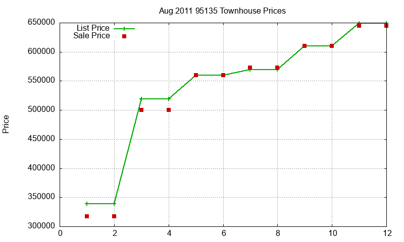 95135 Townhouses Just Sold 2011-08