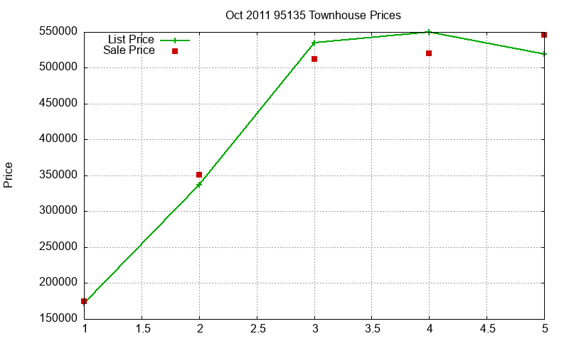 95135 Townhouses Just Sold 2011-10 95135 Townhouses Just Sold 2011-10