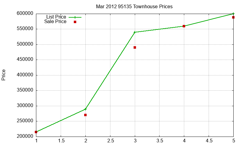 95135 Townhouses Just Sold 2012-03