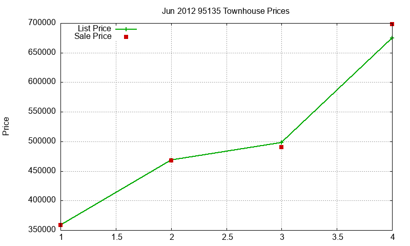 95135 Townhouses Just Sold 2012-06 95135 Townhouses Just Sold 2012-06