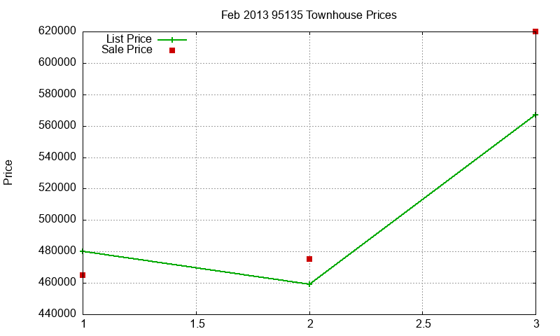 95135 Townhouses Just Sold 2013-02 95135 Townhouses Just Sold 2013-02