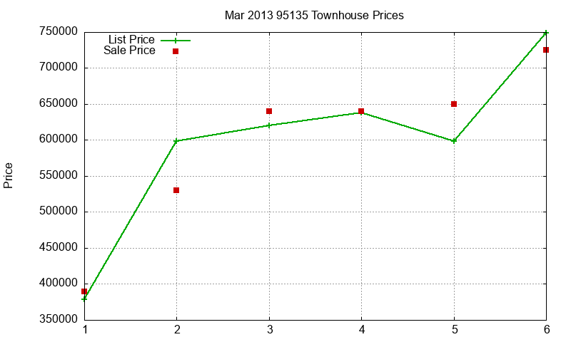 95135 Townhouses Just Sold 2013-03 95135 Townhouses Just Sold 2013-03