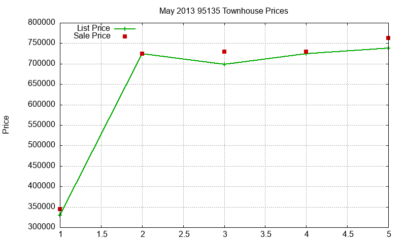 95135 Townhouses Just Sold 2013-05