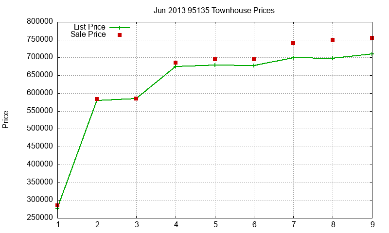 95135 Townhouses Just Sold 2013-06 95135 Townhouses Just Sold 2013-06