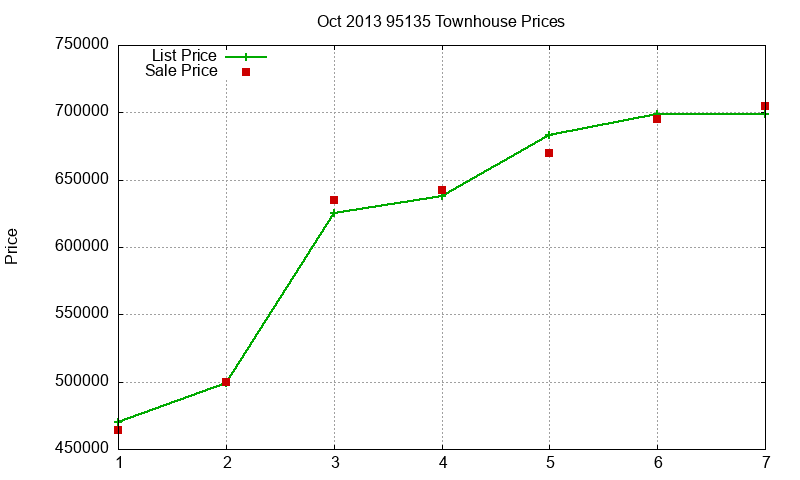 95135 Townhouses Just Sold 2013-10 95135 Townhouses Just Sold 2013-10