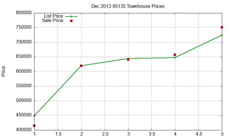 95135 Townhouses Just Sold 2013-12 95135 Townhouses Just Sold 2013-12
