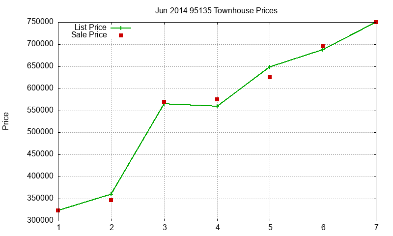 95135 Townhouses Just Sold 2014-06 95135 Townhouses Just Sold 2014-06