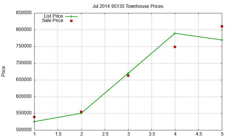 95135 Townhouses Just Sold 2014-07