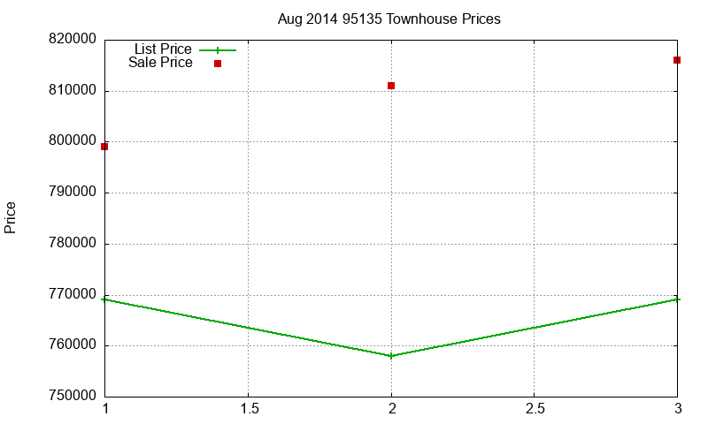 95135 Townhouses Just Sold 2014-08 95135 Townhouses Just Sold 2014-08