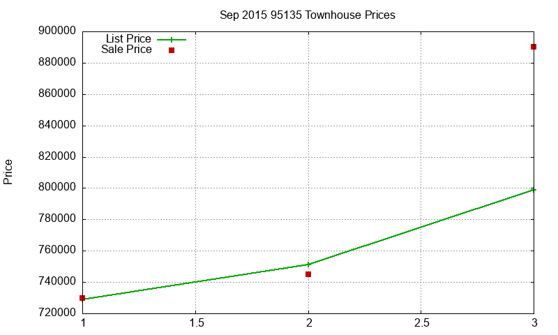 95135 Townhouses Just Sold 2015-09 95135 Townhouses Just Sold 2015-09