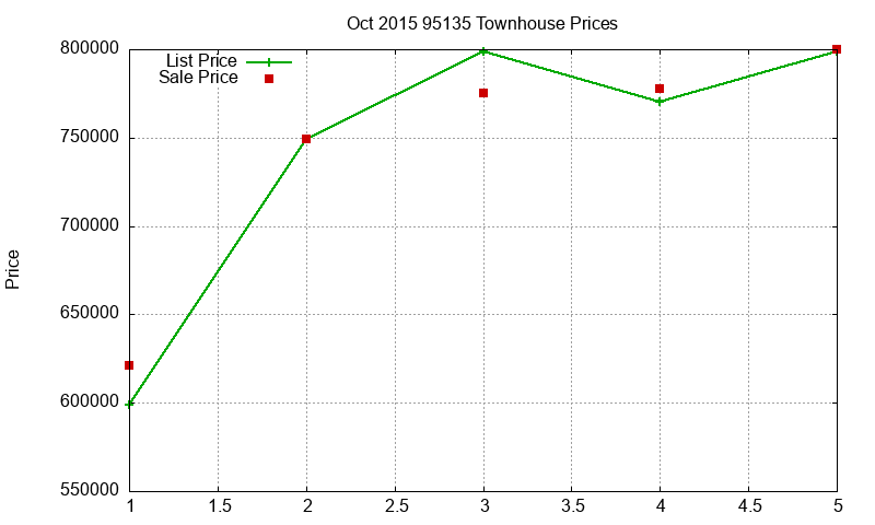 95135 Townhouses Just Sold 2015-10 95135 Townhouses Just Sold 2015-10