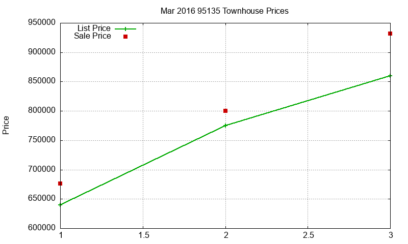 95135 Townhouses Just Sold 2016-03