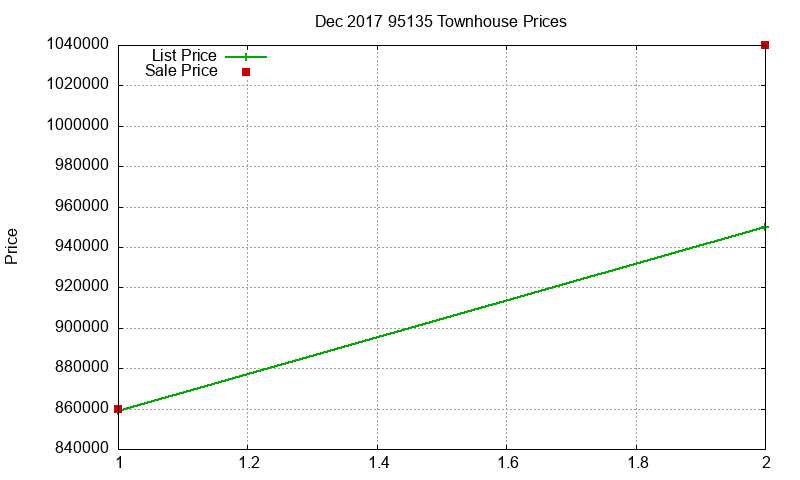 95135 Townhouses Just Sold 2017-12