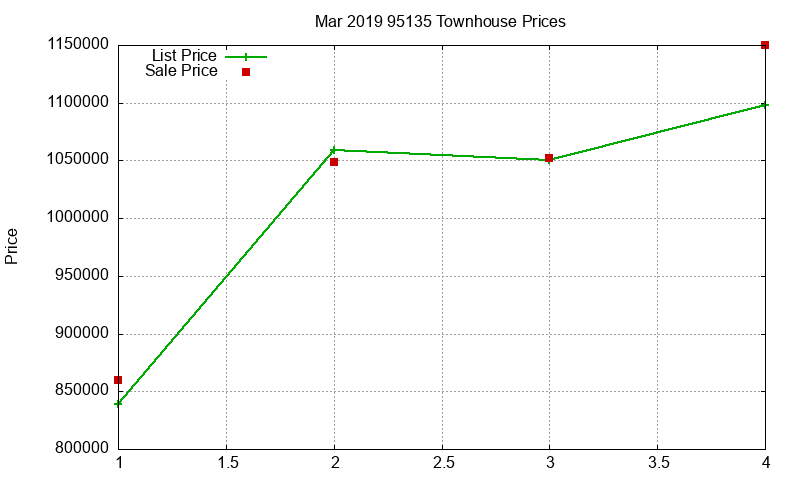 95135 Townhouses Just Sold 2019-03 95135 Townhouses Just Sold 2019-03