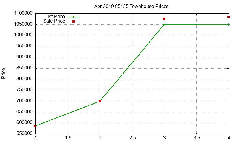 95135 Townhouses Just Sold 2019-04 95135 Townhouses Just Sold 2019-04