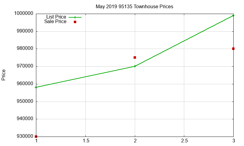 95135 Townhouses Just Sold 2019-05 95135 Townhouses Just Sold 2019-05