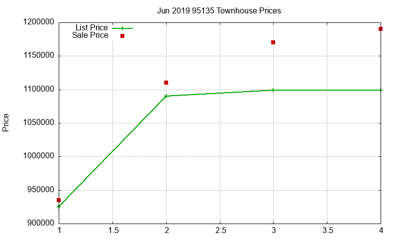 95135 Townhouses Just Sold 2019-06 95135 Townhouses Just Sold 2019-06
