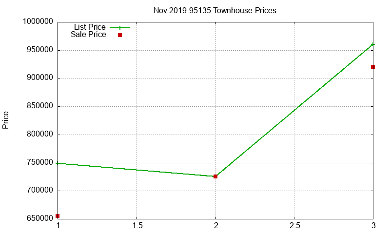 95135 Townhouses Just Sold 2019-11