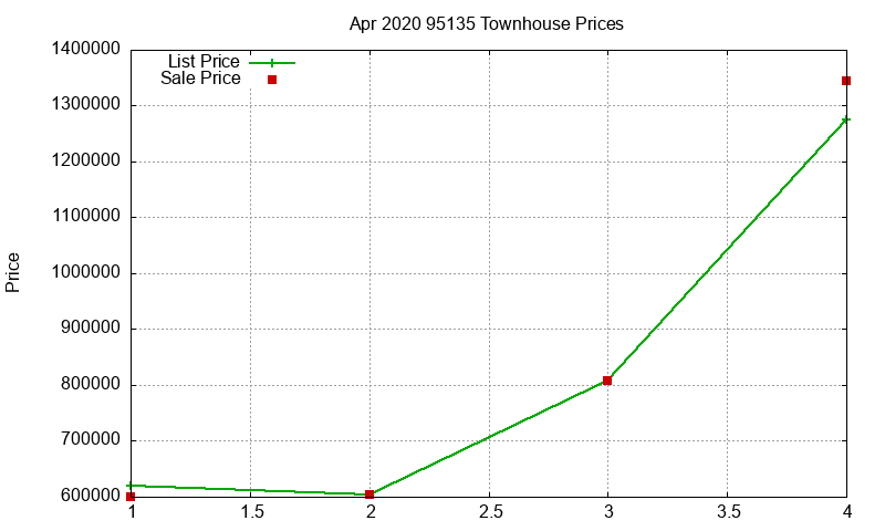 95135 Townhouses Just Sold 2020-04 95135 Townhouses Just Sold 2020-04