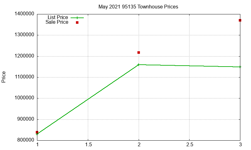 95135 Townhouses Just Sold 2021-05