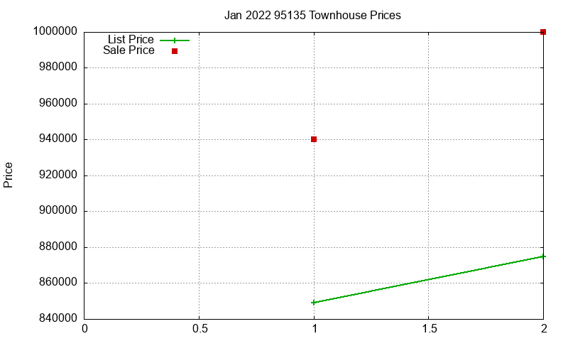 95135 Townhouses Just Sold 2022-01