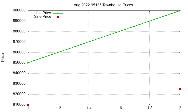 95135 Townhouses Just Sold 2022-08