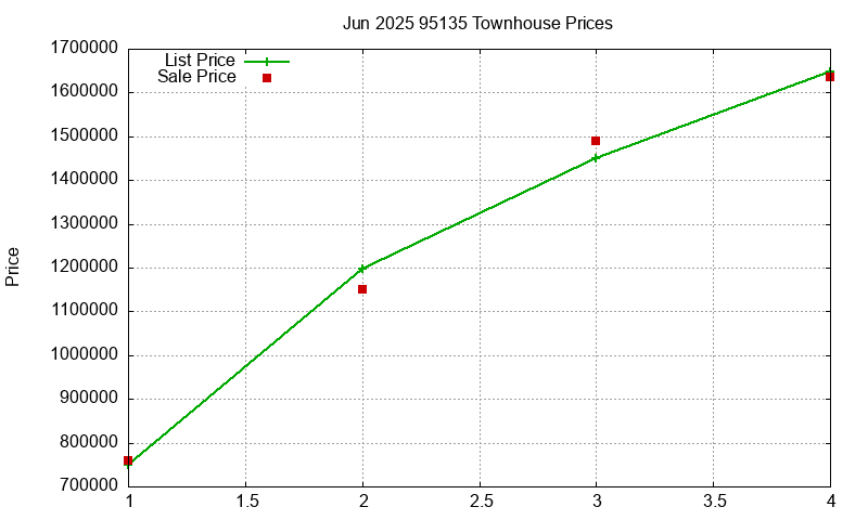 95135 Townhouses Just Sold 2025-06
