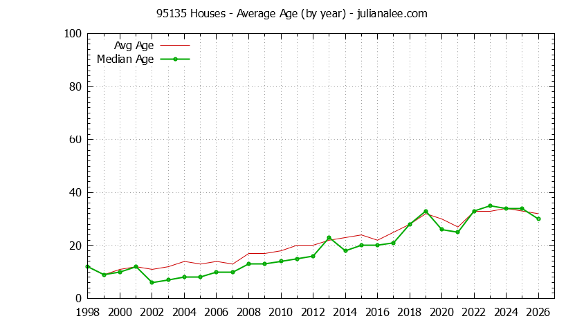Graph of the Yearly Average Age of 95135 Houses Sold - 95135 Real Estate Trends