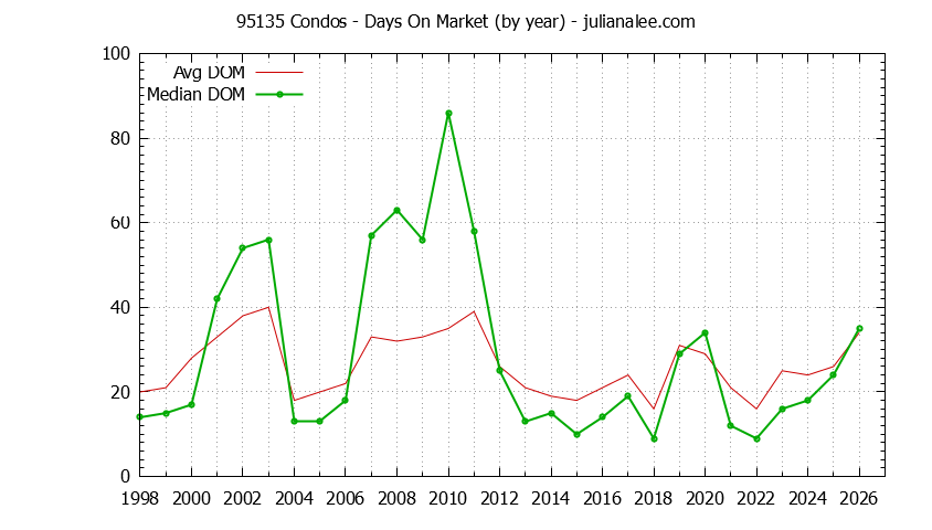 Graph of the Yearly Average Days On Market for 95135 Condos - 95135 Real Estate Trends