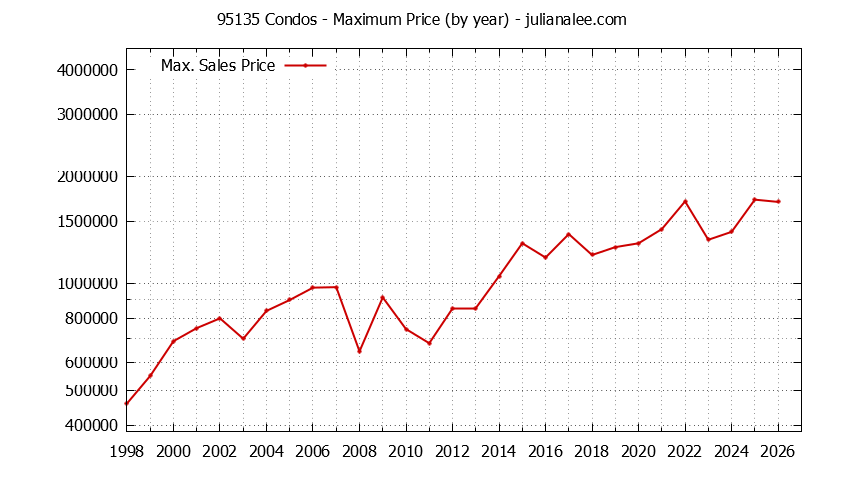 Graph of the Yearly Maximum Price of 95135 Condos - 95135 Real Estate Trends