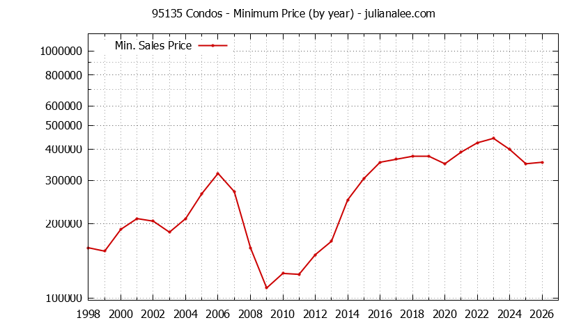 Graph of the Yearly Minimum Price of 95135 Condos - 95135 Real Estate Trends
