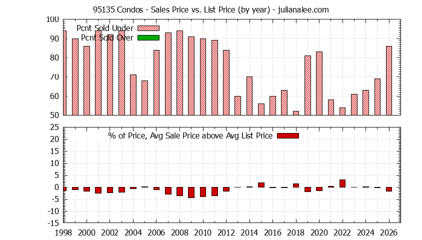 Graph of the Yearly Average Sales Price vs. List Price for 95135 Condos - 95135 Real Estate Trends