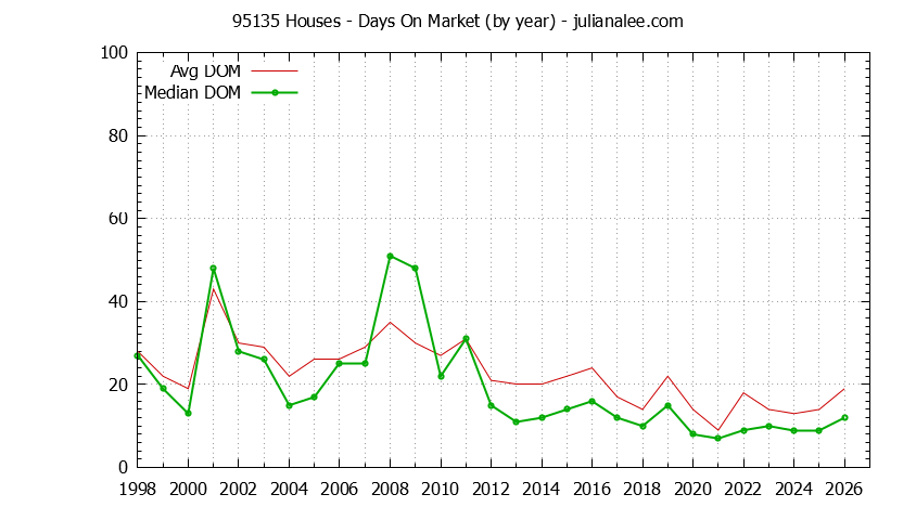 Graph of the Yearly Average Days On Market for 95135 Houses - 95135 Real Estate Trends