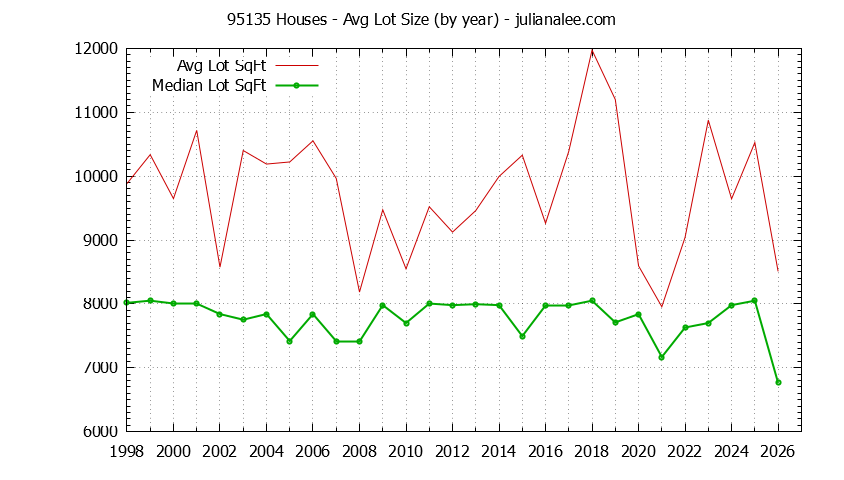 Graph of the Yearly Average Lot Size of 95135 Houses Sold - 95135 Real Estate Trends