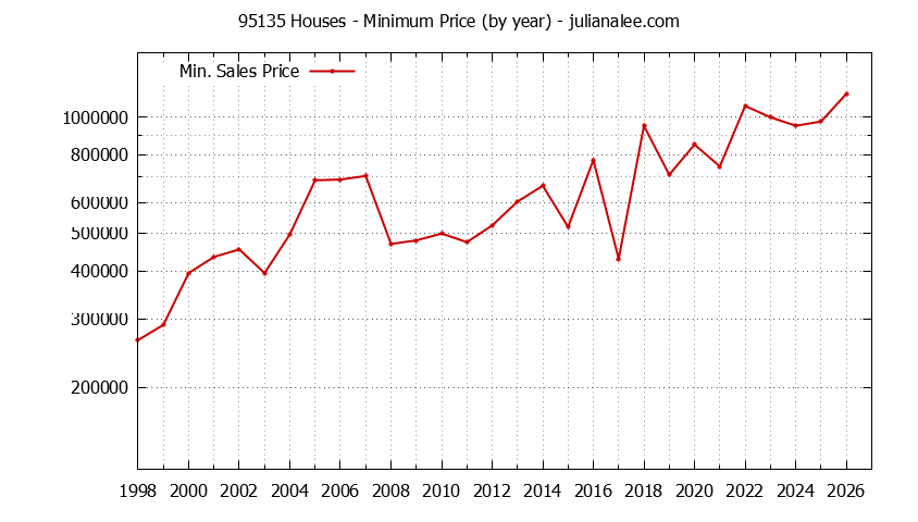 Graph of the Yearly Minimum Price of 95135 Houses - 95135 Real Estate Trends
