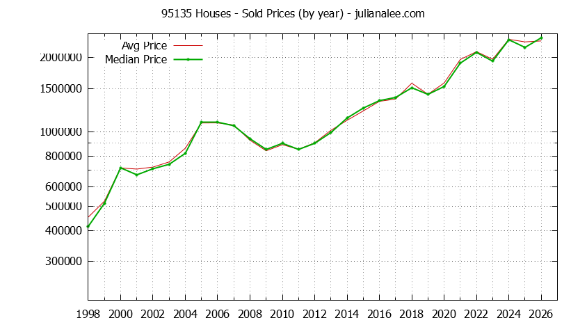 Graph of the Yearly Median and Average 95135 Home Prices for Houses - 95135 Real Estate Trends