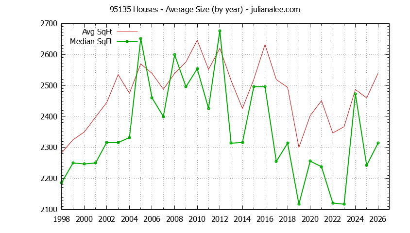 Graph of the Yearly Average Size of 95135 Houses Sold - 95135 Real Estate Trends