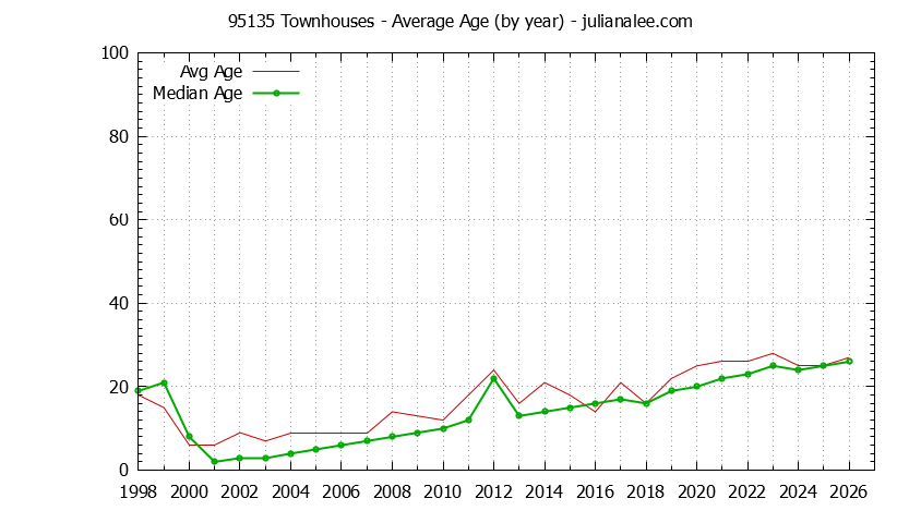 Graph of the Yearly Average Age of 95135 Townhouses Sold - 95135 Real Estate Trends